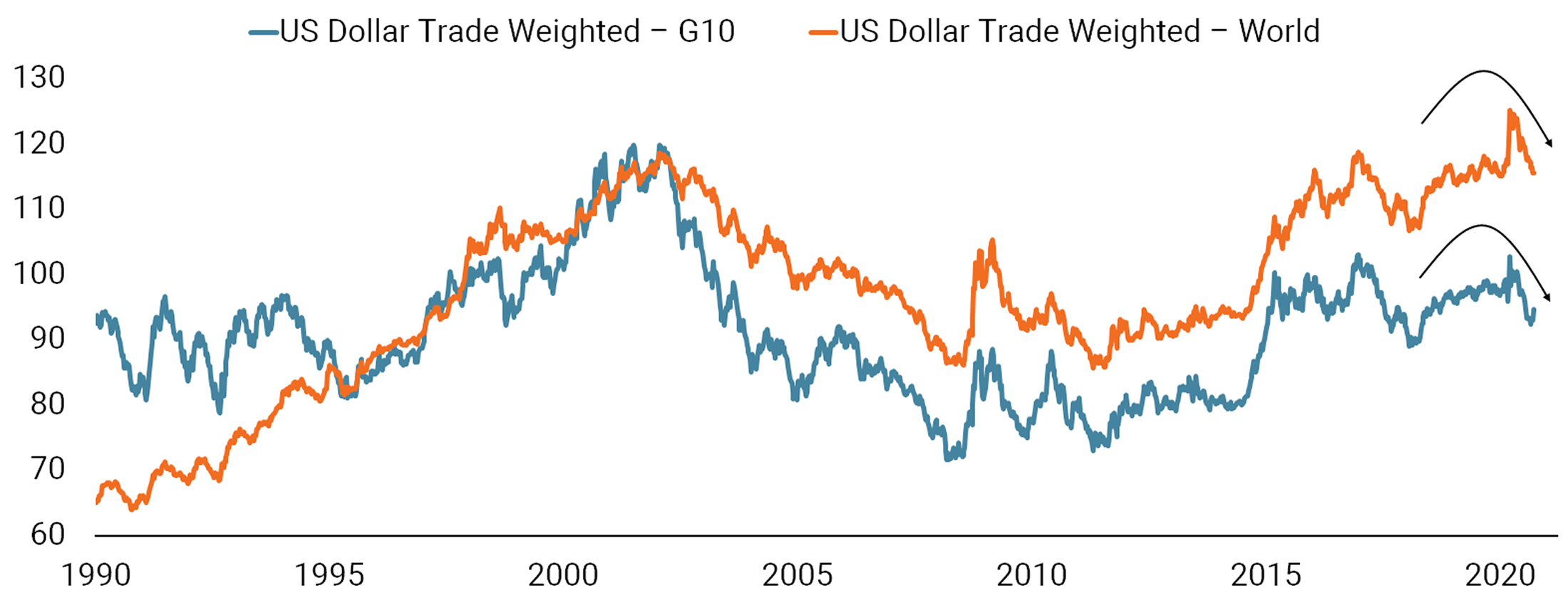 Is the USD at a Tipping Point?