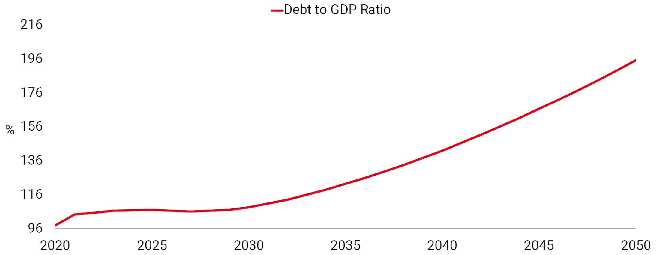 USD Headwinds – Soaring Debt to GDP