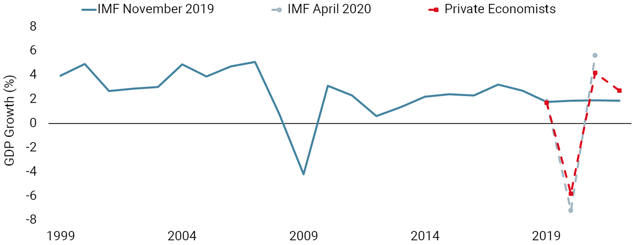 2008 vs. 2020: A Growth Shock Not So Different