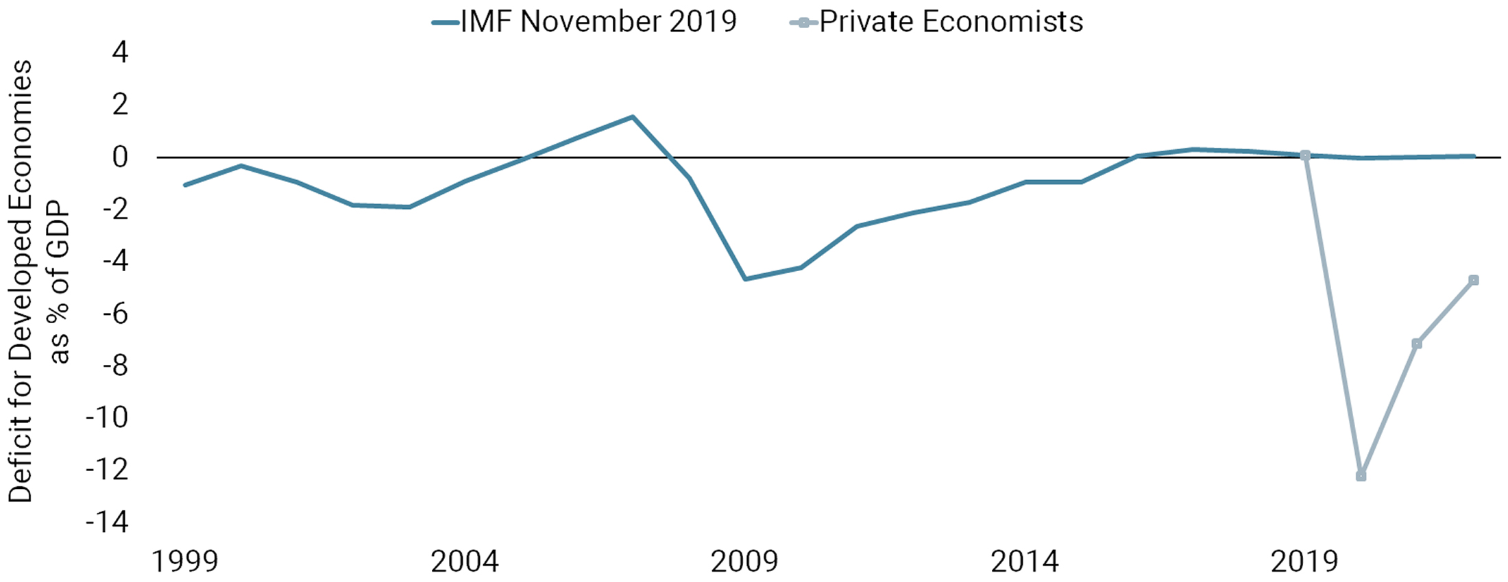 Deficits at Unprecedented Levels