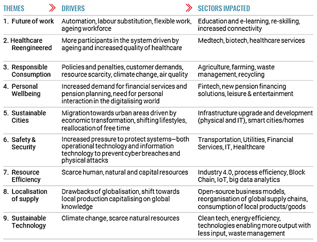 PE Investment themes