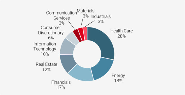 Figure 9: Sector Representation for Excluded Stocks