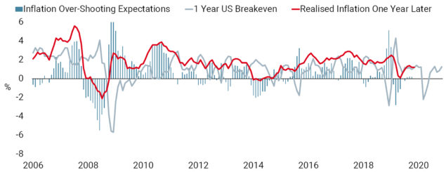 Inflation Expectations – Underestimating Reality 