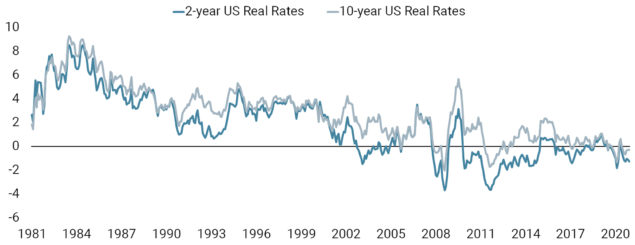 Negative Real Rates Are Positive