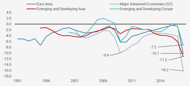 Figure 1: Primary Deficit to Gross Domestic Product Ratio by Country Zone (%)