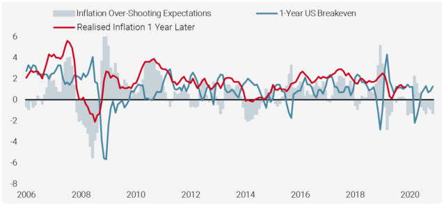 Figure 7: US 1-Year Breakeven vs. Realised Inflation in the US 1 Year Later