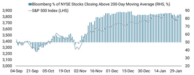 Can Markets Continue Their Rise?