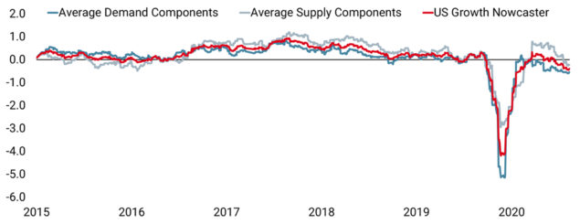 Is Volatility in Macro Data a Concern?