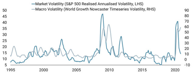 Macro Volatility = Market Volatility