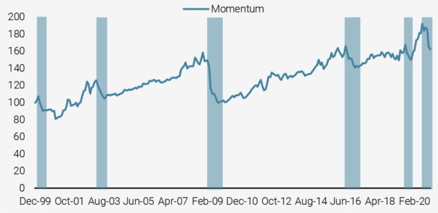 Figure 7: Momentum: The Bumpy Ride of High Flying Stocks