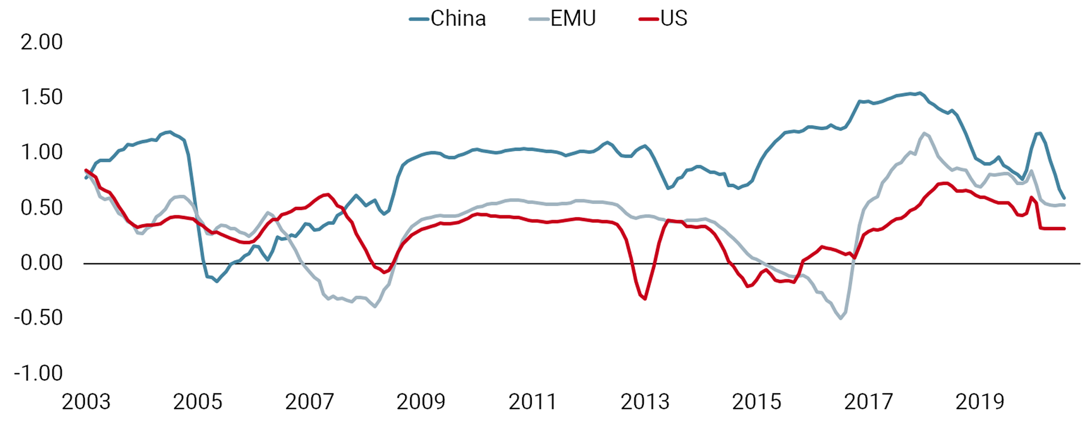 Oil Prices Tied to Macro Growth