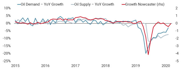 Oil Supply / Demand Imbalance