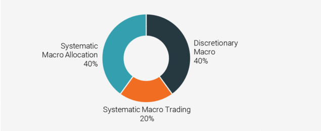 Figure 1: Target Risk Allocation of Unigestion Global Macro by Component