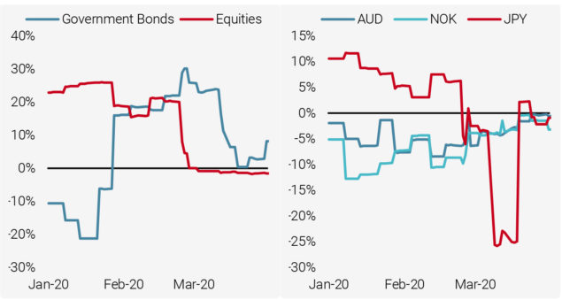 Figure 10: Capital Allocation of Trend Following (left) and FX Value (right)