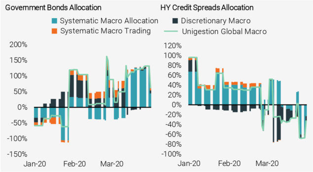 Figure 11: Asset Class Exposures of Unigestion Global Macro During the COVID Crisis