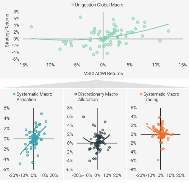 Figure 2: Strategy Returns Against Global Equity Returns with Quadratic Fit