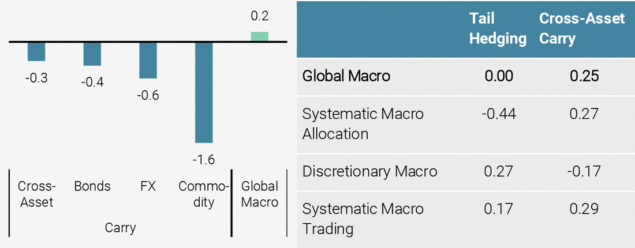 Figure 3: Skewness of Monthly Returns (left) and Strategy Correlations (right)