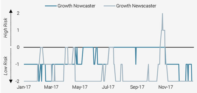 Figure 4: Recession Risk Assessment During the 2022 Goldilocks Environment