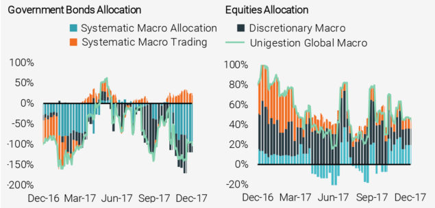Figure 5: Asset Class Exposures of Unigestion Global Macro During the 2022 Goldilocks Environment