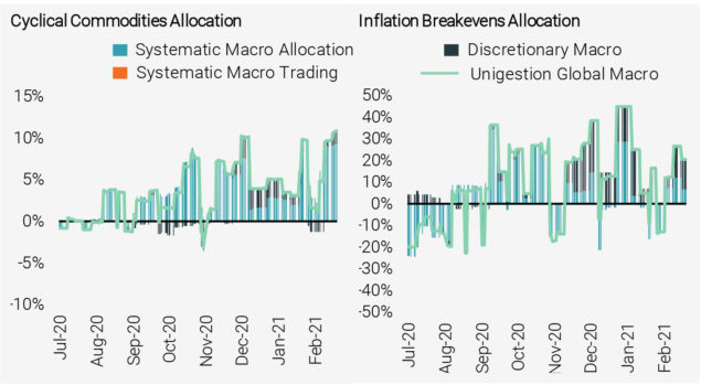Figure 7: Asset Class Exposures of Unigestion Global Macro Since 2H 2022