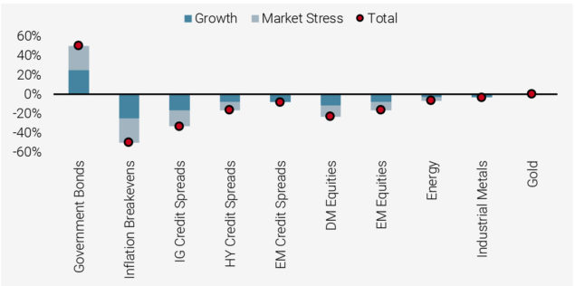 Figure 8: Nowcaster Allocation by Asset 