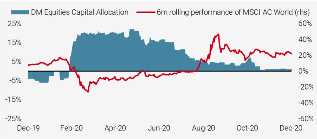Figure 9: Capital Allocation of Valuation Signals to DM Equities