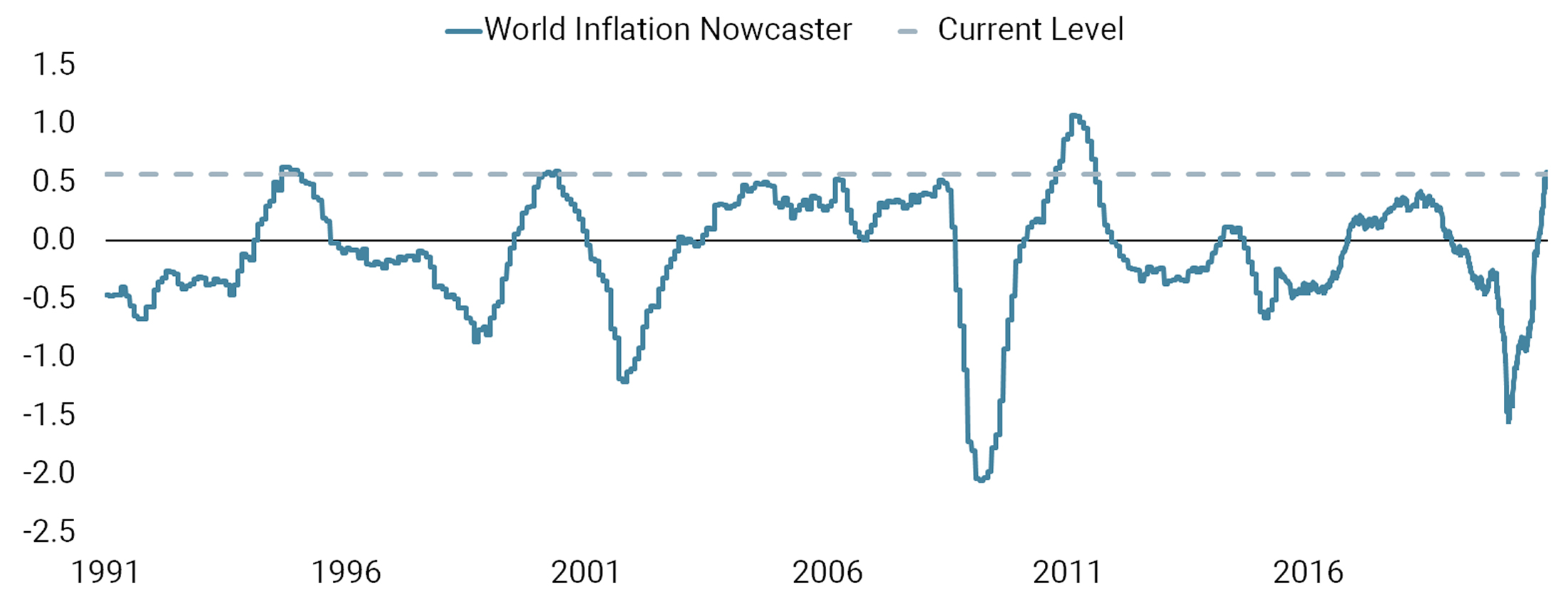 Inflation Risk Is High
