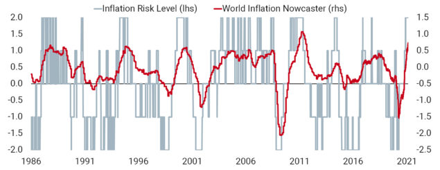 Inflation Risk on the Rise