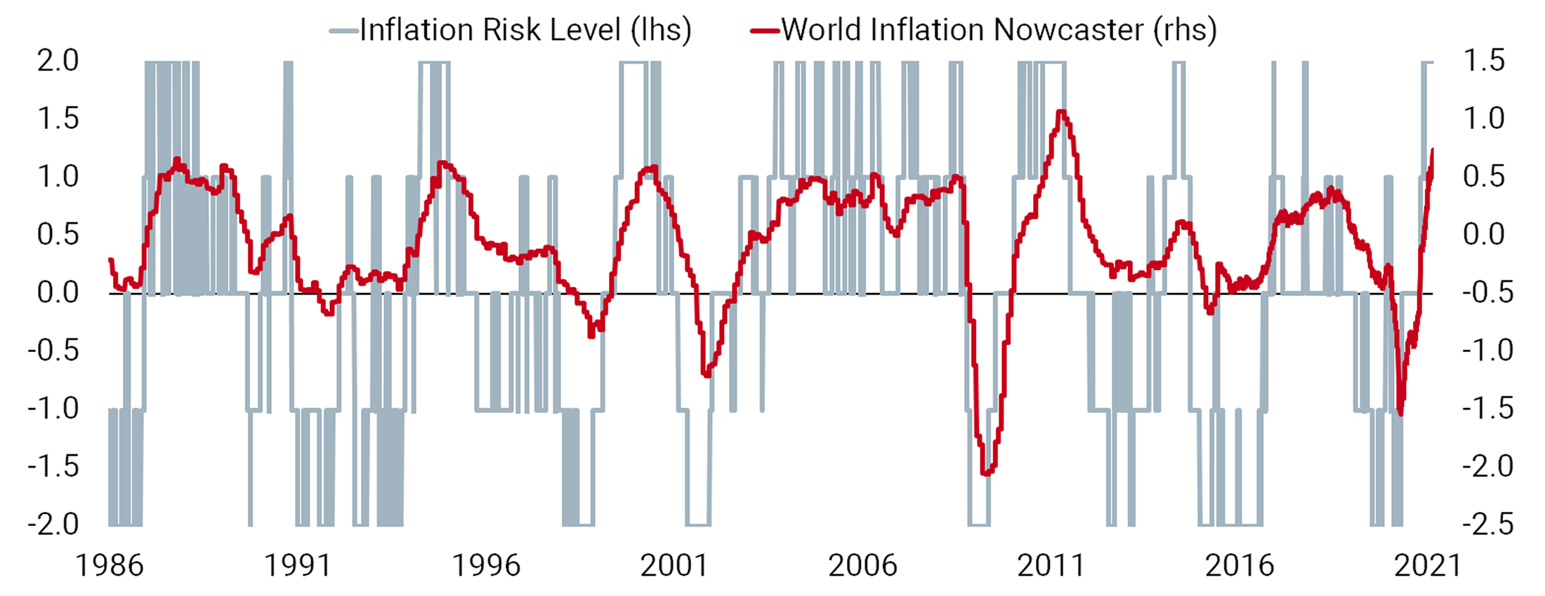 Inflation Risk on the Rise