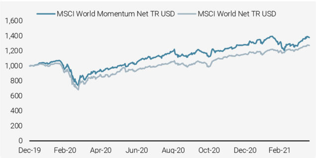 Figure 1: MSCI World vs MSCI World Momentum
