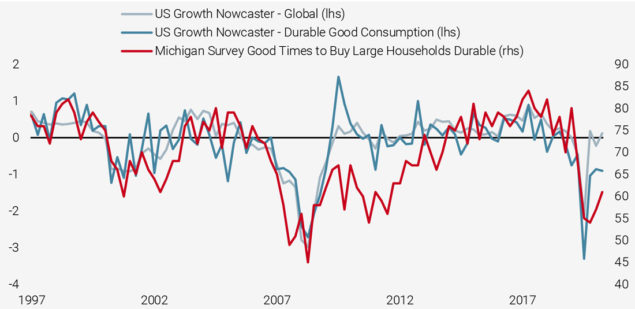Figure 3: US Growth Nowcaster, Durable Goods Consumption Components