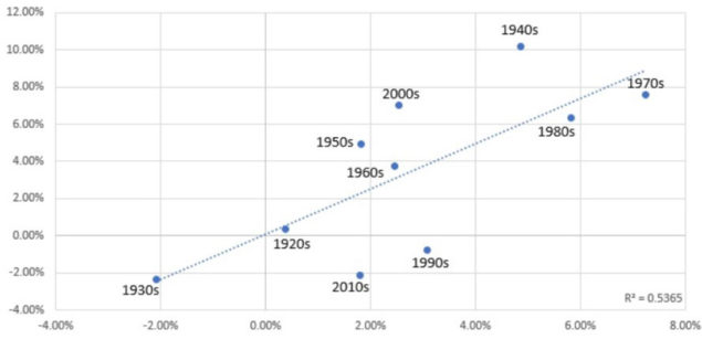 Figure 6: Annualised Inflation Rate (x) vs Annualised Value Factor (HmL,y) 1927 – 2018