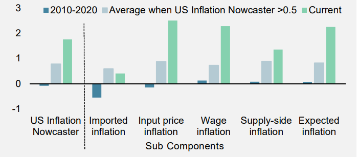 Figure 2 Nowcaster de l'inflation US (répartition par composants)
