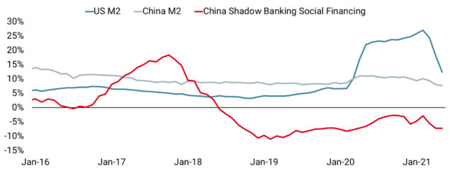 EM vs DM: Diverging Money Supply