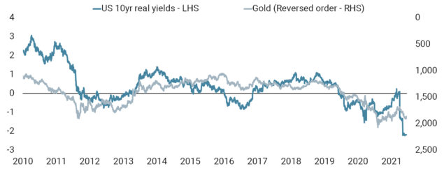 Inflation Supports Gold
