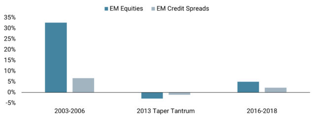 EM Equities vs EM Credit