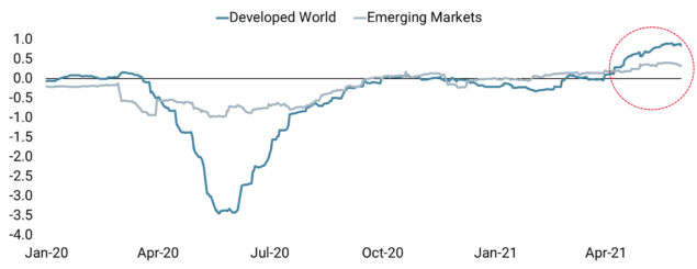 EM vs DM: Diverging Growth