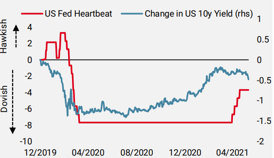 Figure 2: Fed ‘Heartbeat’ and Long-term Yields