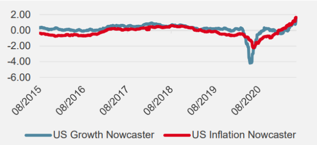 Figure 1: Nowcasters de croissance et d’inflation - US