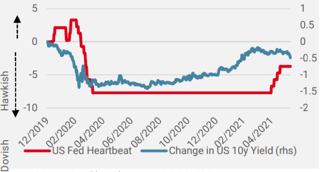 Figure 2:  Heartbeat Fed et taux long terme
