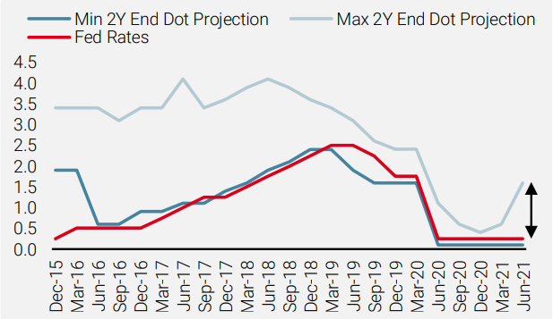 Historical Dot Projections of Next Two-year-end Rates vs Fed Rates