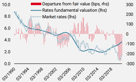US 10y Yield Fundamental Valuation vs Actual Yield