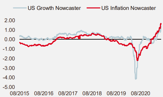 Figure 1: US Growth Nowcaster