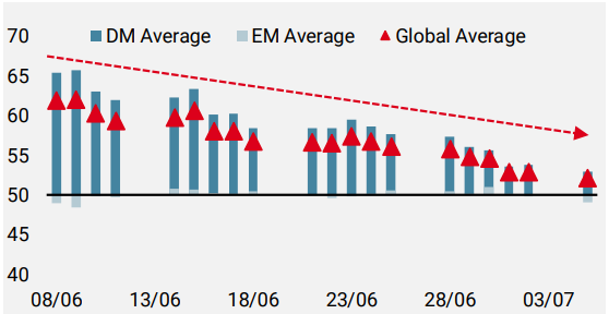 Figure 1: Growth Nowcaster – Diffusion Index over the Last Month