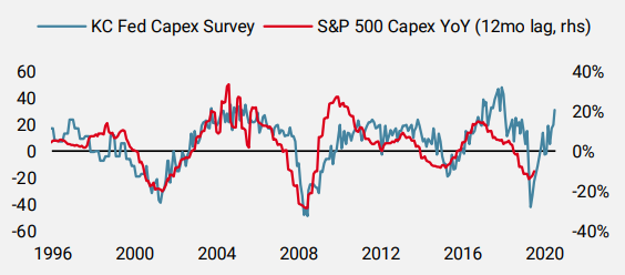 Figure 2 Capex Expectations and Reality