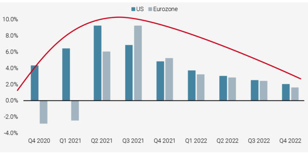 Figure 1: Consensus Forecasts for US and Eurozone GDP