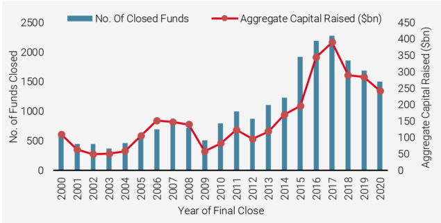 Figure 1: Emerging Manager Fundraising: Funds Closed 2000-2020