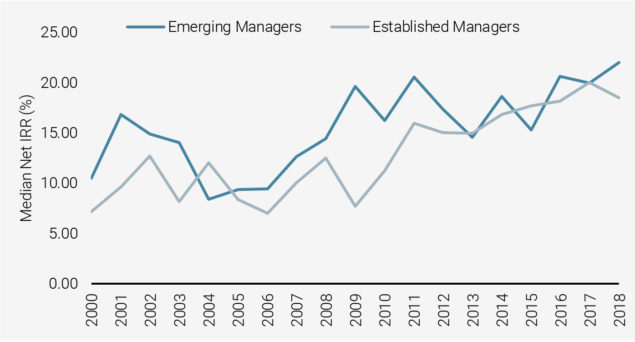 Figure 2: Global Private Equity Median IRRs by Vintage: Emerging Managers vs. Established Managers