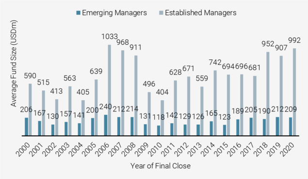 Figure 3: Average Fund Sizes: Emerging Managers vs. Established Managers