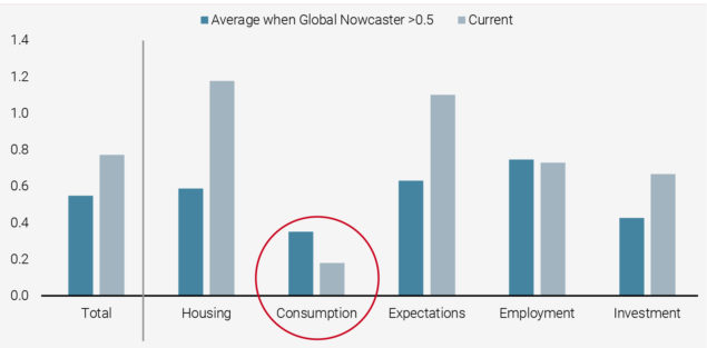 Figure 4: Global Growth Nowcaster Components